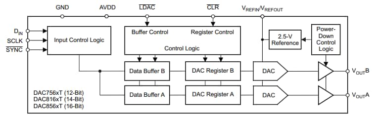 Block Diagram - Texas Instruments DACxx6xT Low Power Voltage-Output DACs